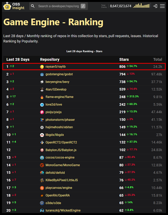 raylib #1 most popular Game Engine, by OSS Insights